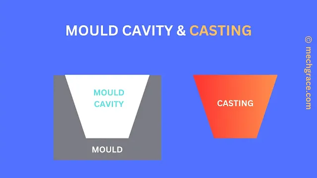 Mould Cavity and Casting
