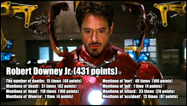 Robert Downey Jr.