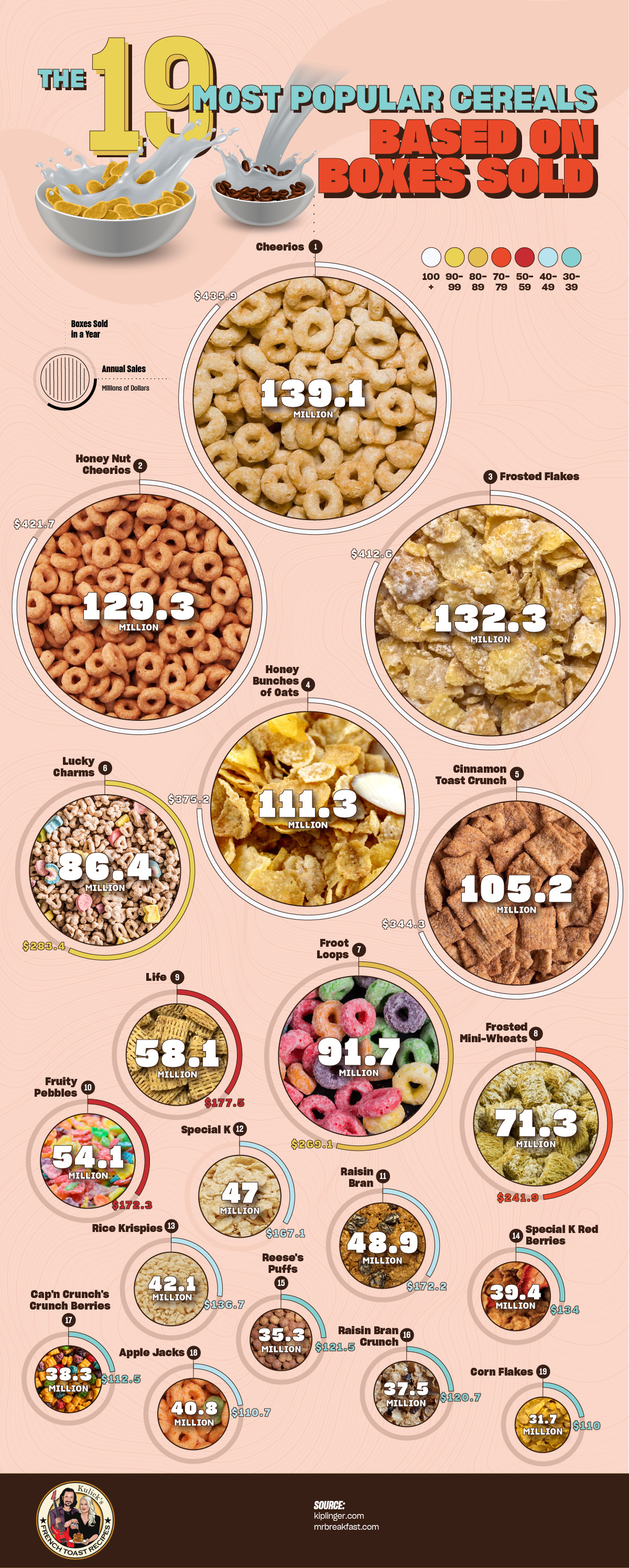 The Most-Sold Breakfast Cereals in the United States #Infographic
