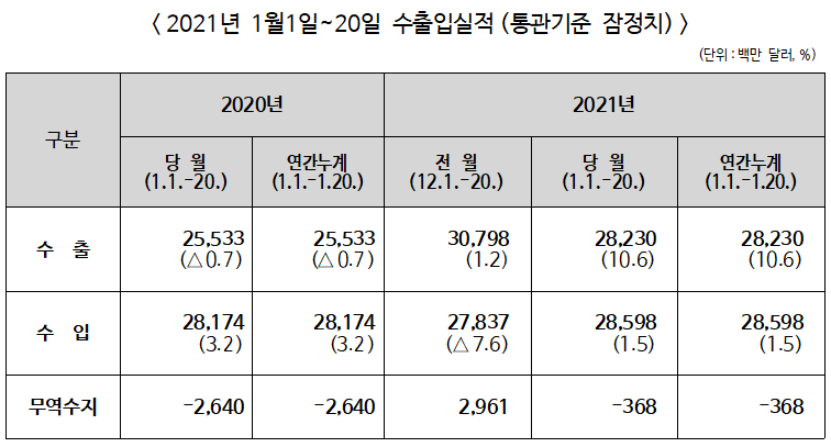 ▲ 2021년 1월 1~20일 수출입실적(통관기준 잠정치)