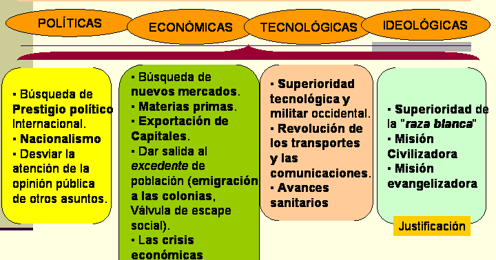 Historia Contemporánea 1º Bach. Causas del Imperialismo