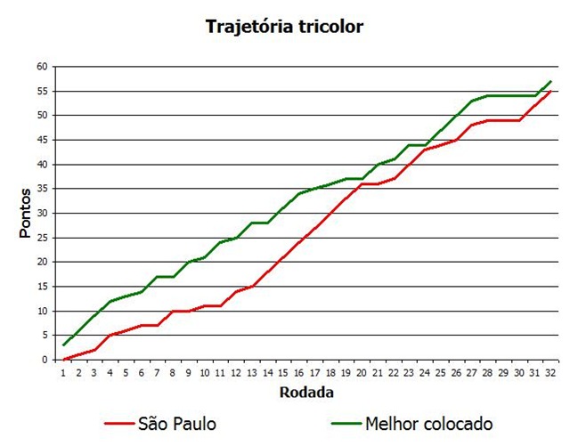Evolução Rodada 32