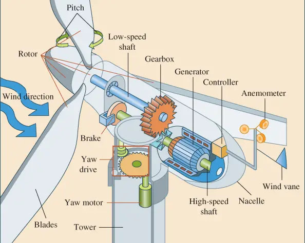 Horizontal axis wind turbine parts