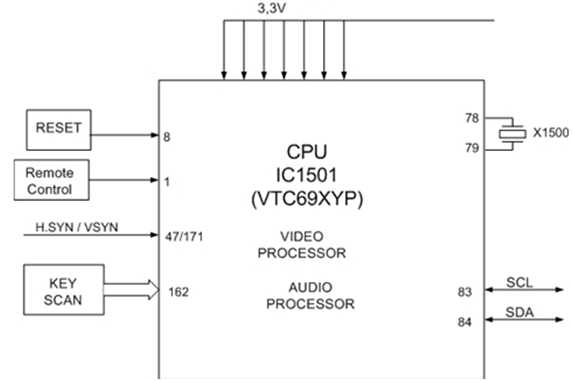CPU tích hợp với IC xử lý tín hiệu Video và Audio