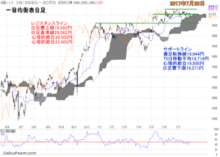 日経平均一目均衡表（日足）チャート2017年7月28日