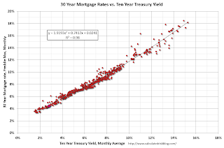 Mortgage rates and 10 year Treasury Yield