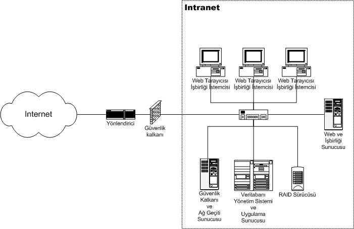 What is Intranet? Advantages Of Intranet & Intranet Software 