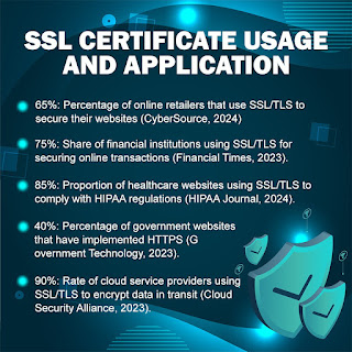 SSL Certificate Usage and Application