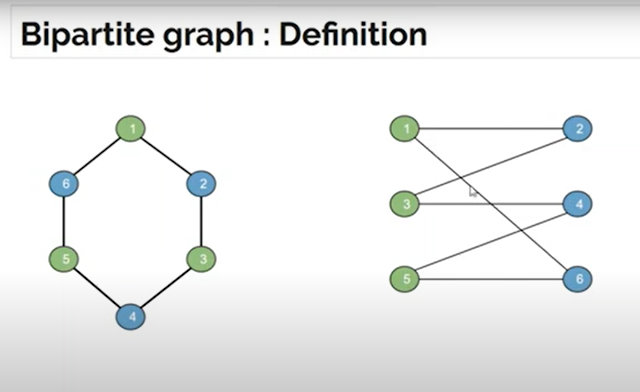 Implementation of bipartite graph using c++