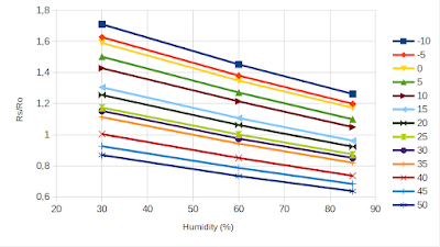 Winsen MQ-2 humidity dependence