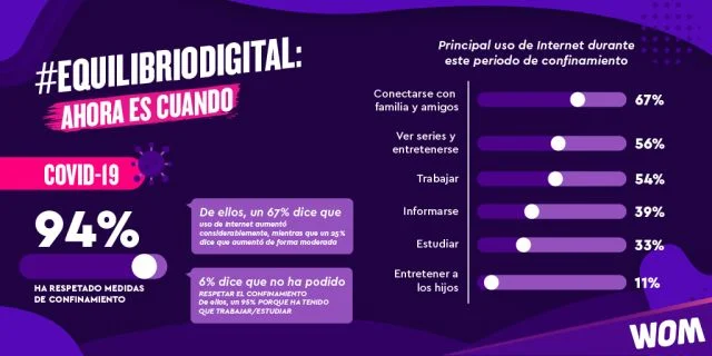 67% de los encuestados aumentó el uso de internet durante la pandemia