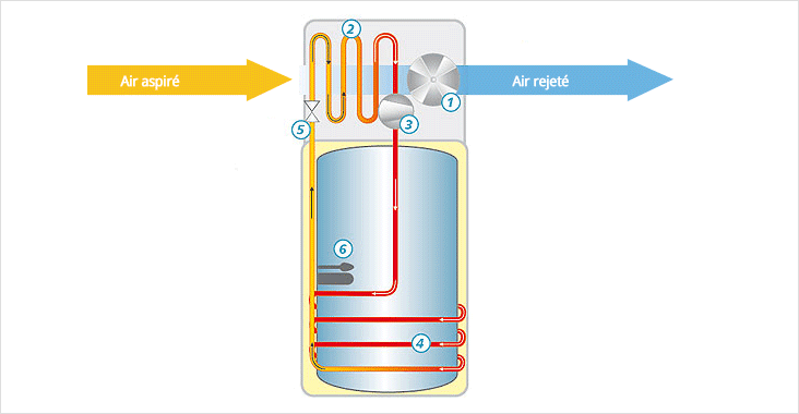 Schéma de fonctionnement d'un chauffe-eau thermodynamique