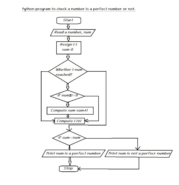 Program to check a number is perfect number or not.