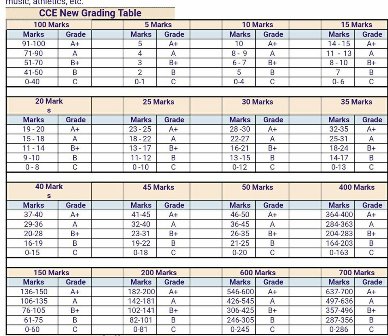 http://www.paatashaala.in/2016/03/grading-table-for-cce-continuous-comprehensive-evaluation.html Continuous Comphrehensive Evaluation CCE Summative Assessment SA and Formative Assessment FA Grading Table for Cumulative Records Annual Examinations Evaluation of Papers. Simple CCE Grading table which most helpful to teachers in awarding grades to students