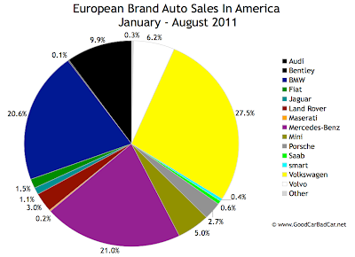 European auto sales In America in 2011