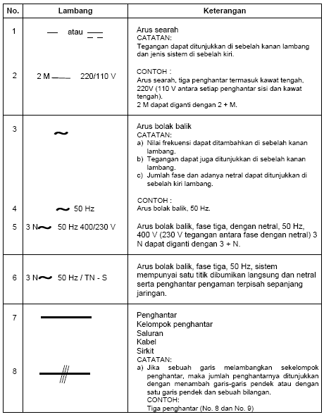 126 Simbol - Simbol Kelistrik berdasarkan PUIL 2000