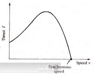 Thrust Speed Curve of Linear Induction motor