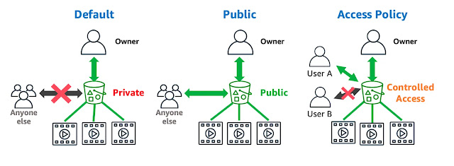 Amazon S3 Security