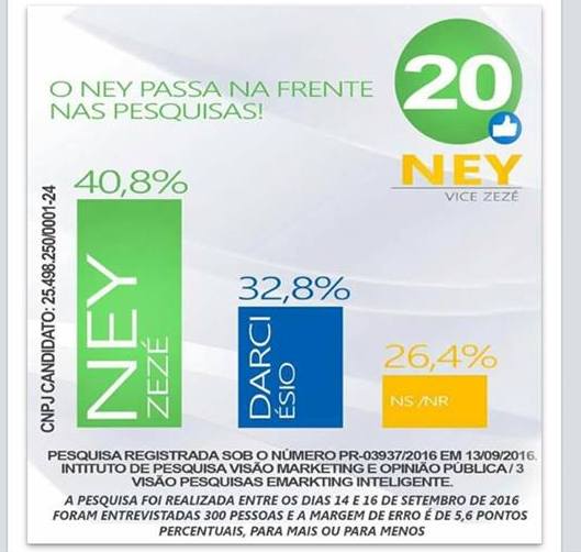 Resultado de pesquisa eleitoral aponta liderança de Ney no município de Palmital