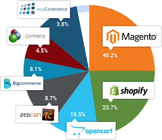 E-Commerce Solutions | Best Digital Marketing Agency in Gurgaon