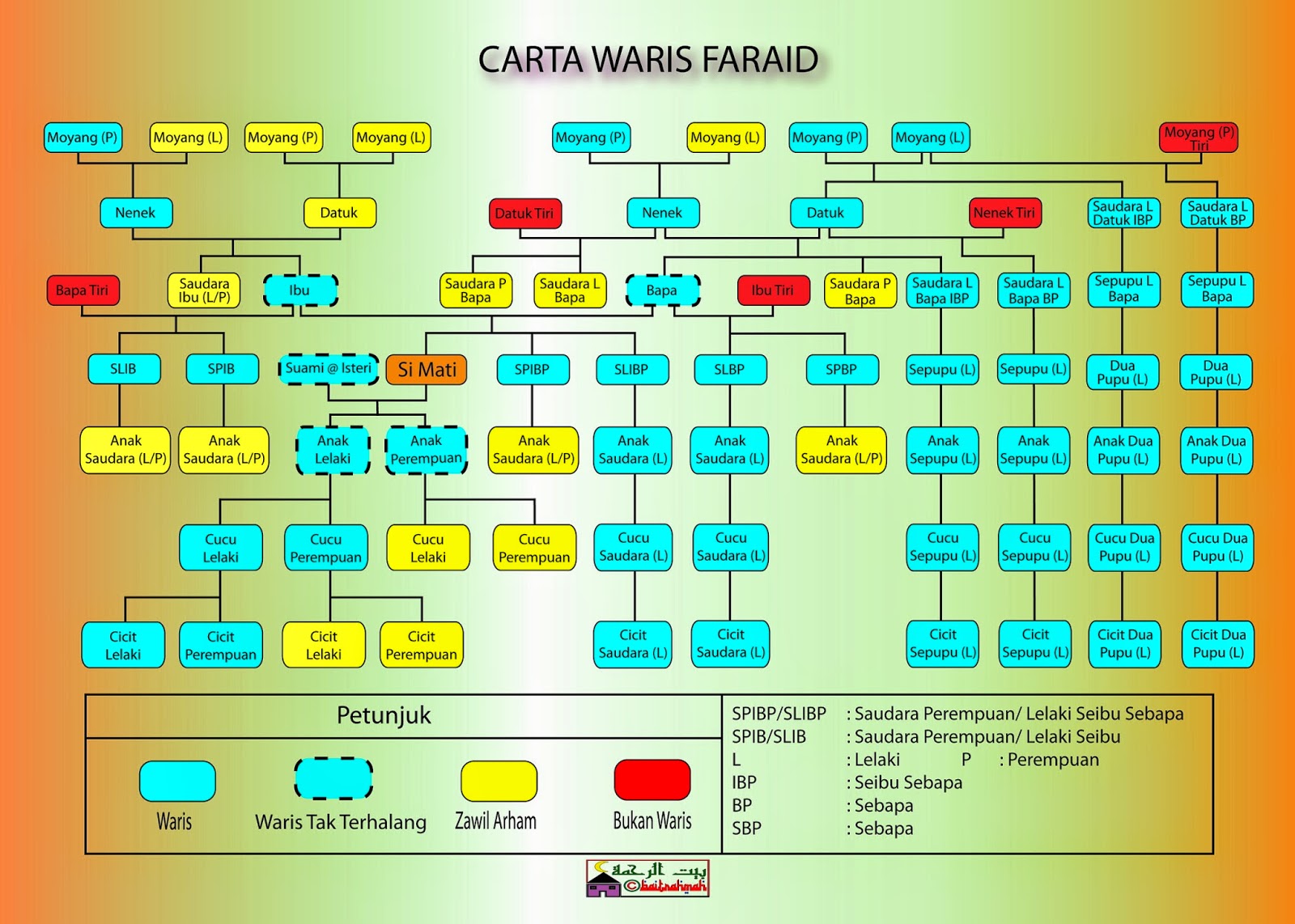 Soal Jawab dan Carta Waris Faraid - JERUK ANTU