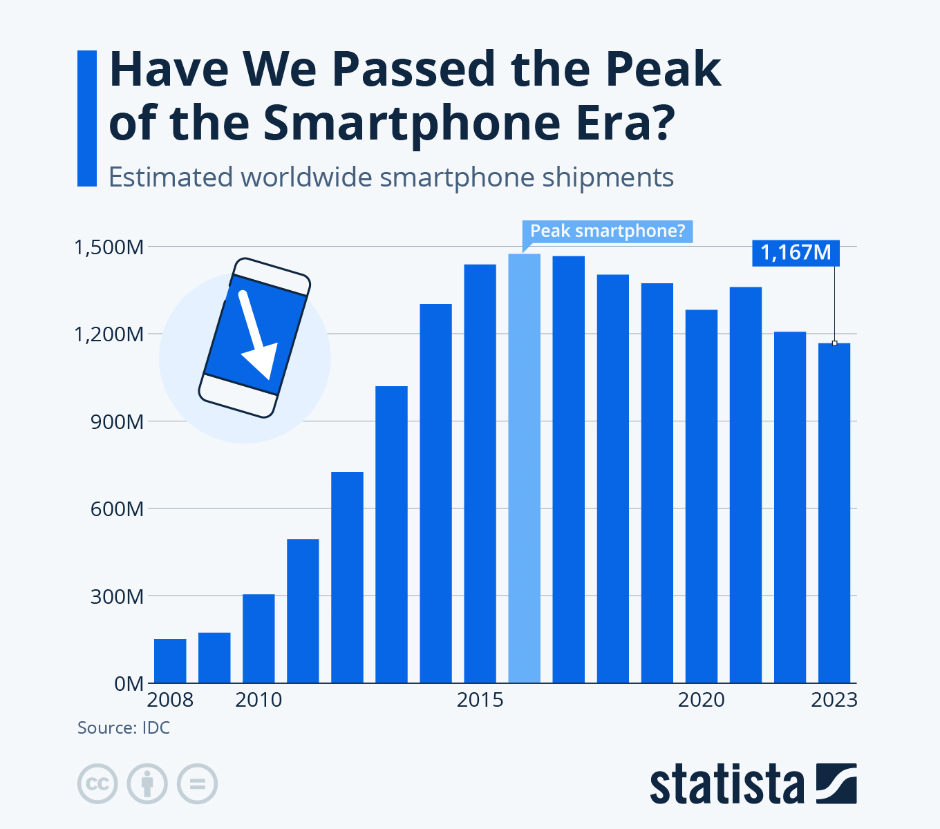 Smartphone shipments hit a decade-low despite anticipation of 5G era, as per IDC research.  IDC reports a 20% decline in smartphone shipments in 2023 compared to 2016, marking a new low.