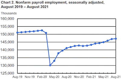 CHART: Nonfarm Payroll Employment August 2021 Update