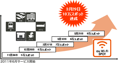 KDDI、公衆無線LANサービス「au Wi-Fi SPOT」のスポット数が10万を突破