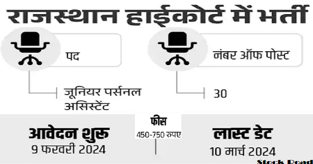 राजस्थान हाईकोर्ट में ग्रेजुएट्स के लिए भर्ती 2024, सैलरी 1 लाख से ज्यादा (Recruitment 2024 for graduates in Rajasthan High Court, salary more than 1 lakh)