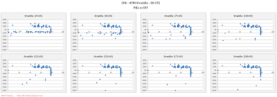 SPX Short Options Straddle Scatter Plot DIT versus P&L - 80 DTE - Risk:Reward 45% Exits