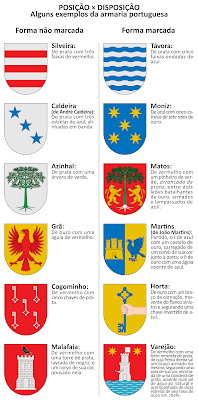 Posição × disposição: alguns exemplos da armaria portuguesa. Silveira; Távora; Caldeira (de André Caldeira); Moniz; Azinhal; Matos; Grã; Martins (de João Martins); Cogominho; Horta; Malafaia; Varejão.