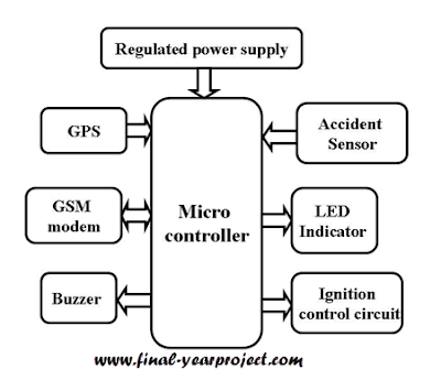 Block Diagram of Woman Security System