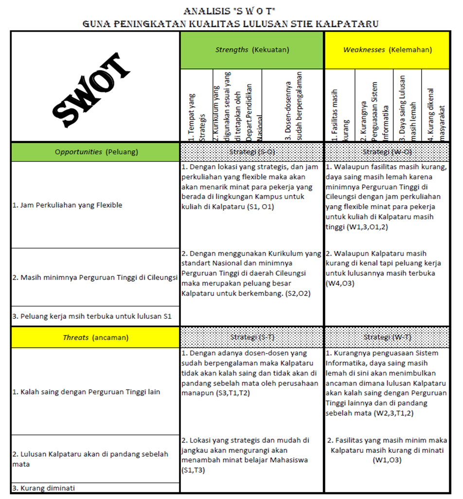 STIE KALPATARU: Analisis SWOT