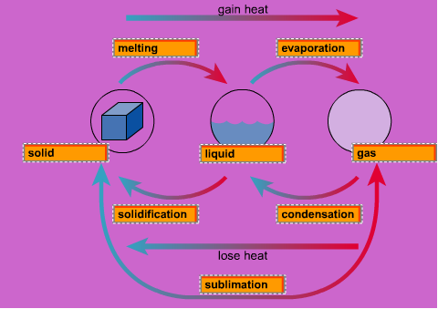 Solids Liquids And Gas. Solid Liquid Gas Lesson Plans