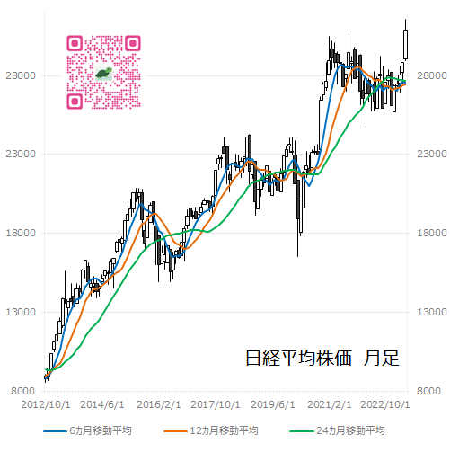 日経平均株価　月足