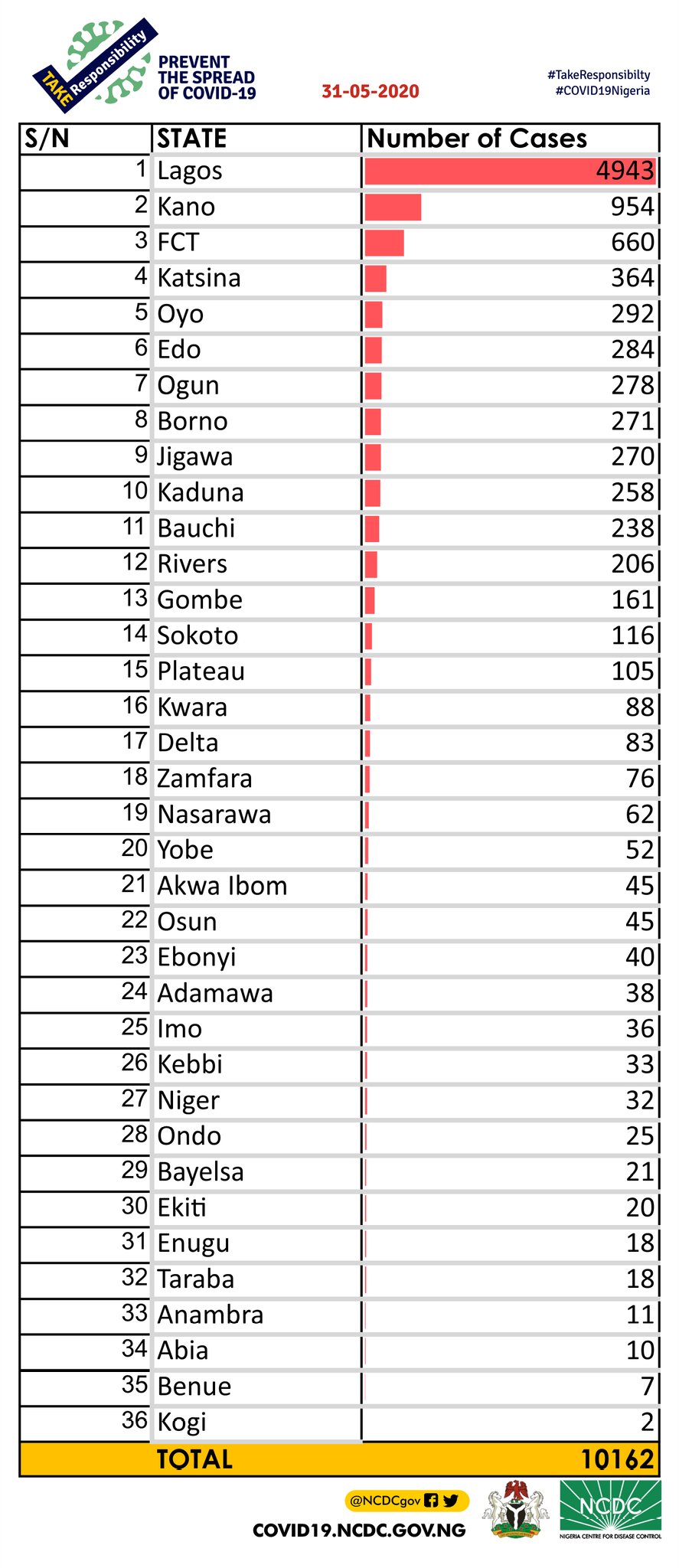 Nigeria records 307 new cases of Coronavirus, Total Toll 10,162