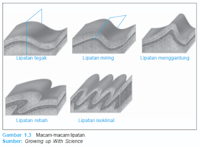 PENGERTIAN PROSES CONTOH GEJALA DIASTROFISME