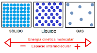 Resultado de imagen para teoria cinetica molecular