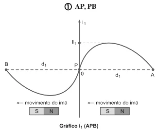 Logo em A’P e em PB’ teremos um pico de corrente menor do que em APB. Comparando, qualitativamente