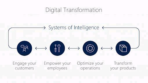 Apakah tujuan digital transformation ?