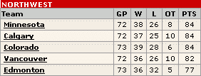 NHL Northwest division standings