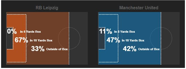 Statistik Percobaan Tendangan RB Leipzig vs Manchester United (Pict : Credit to Whoscored.com)