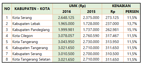 Daftar UMK Banten dari Tahun ke Tahun (2016 - 2019 