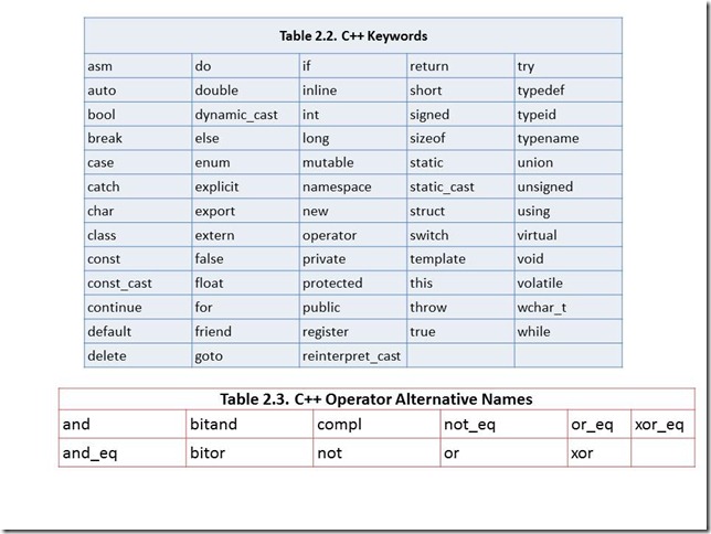 Table 2.2. C   Keywords