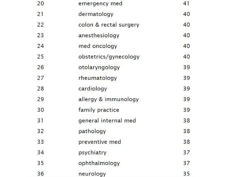 And there it is, emergency medicine scores at 20, with only 4 points  title=