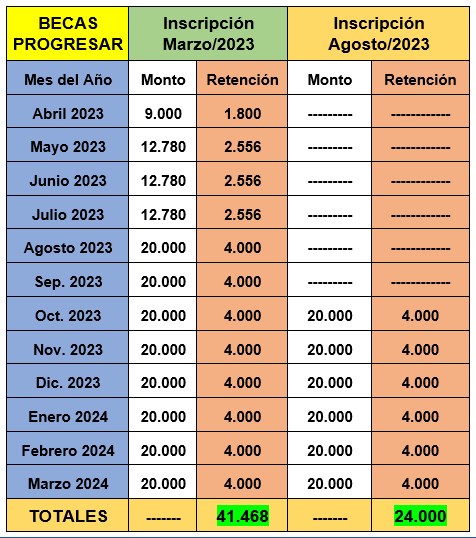 Monto del Retroactivo Becas Progresar AÑO 2023_2024