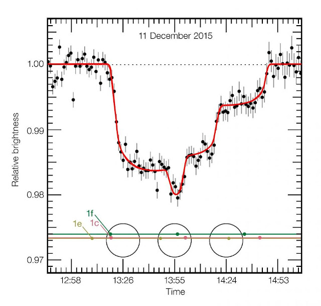 sự thay đổi độ sáng của TRAPPIST-1 do sự di chuyển của ba hành tinh