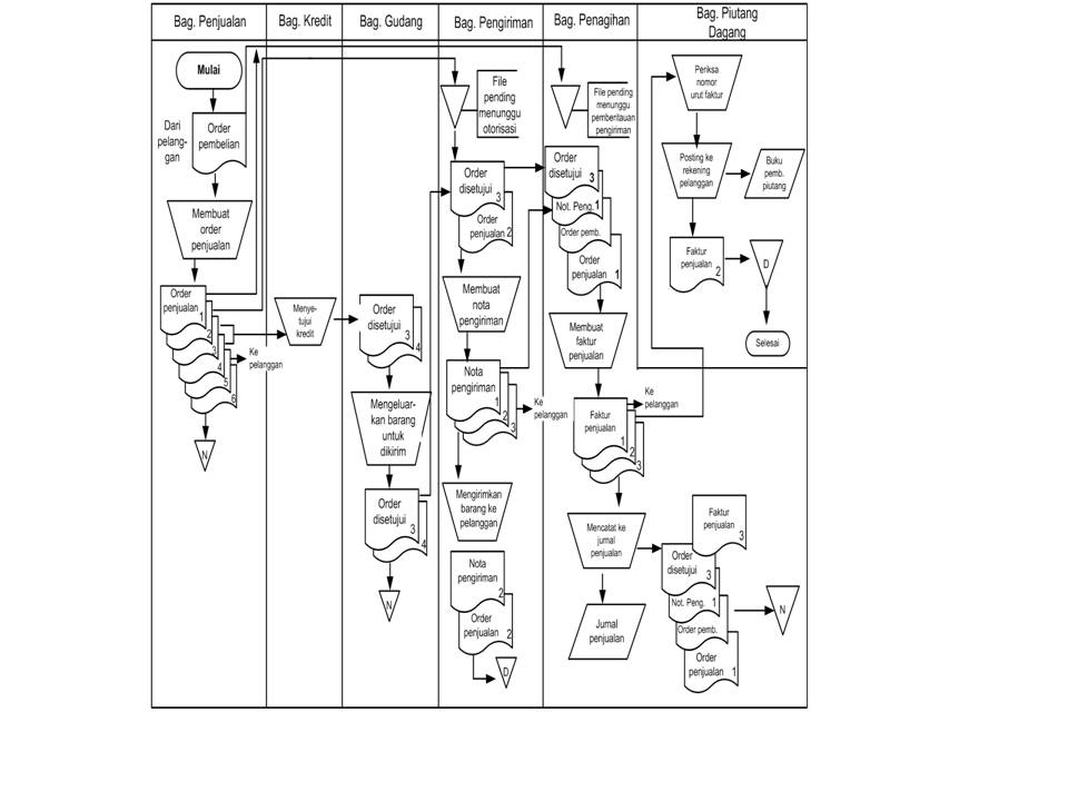 â contoh flowchart penjualan kredit