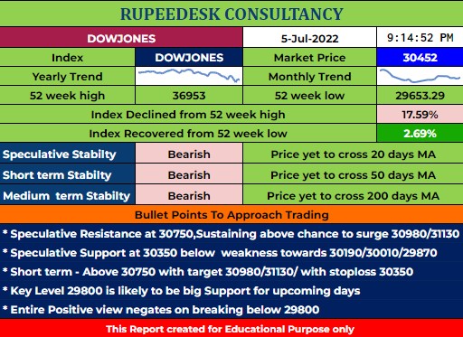 Dowjones Outlook - Rupeedesk Reports - 05.07.2022