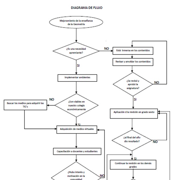 Diagnóstico de la Gestión Educativa: DIAGRAMA DE FLUJO
